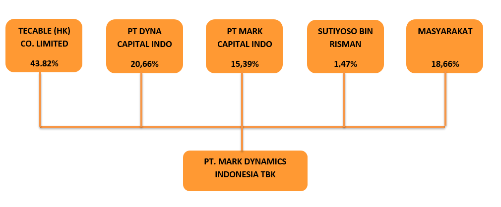 Mark Dynamics Shareholders